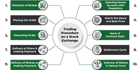 Procedure of online .